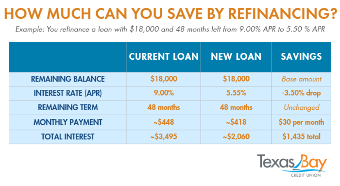 Suppose you have a remaining balance of $18,000 on a loan with a 9.00% Annual Percentage Rate (APR) and 48 months left to pay. If you refinance to a 5.50% APR with the same term, you could save over $1,400 in interest over the life of the loan and reduce your monthly payment by roughly $30 each month. The more you owe and the greater the rate difference, the larger your potential savings.